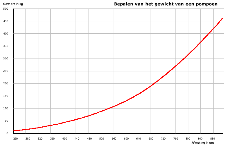 Bepalen van het gewicht van een pompoen